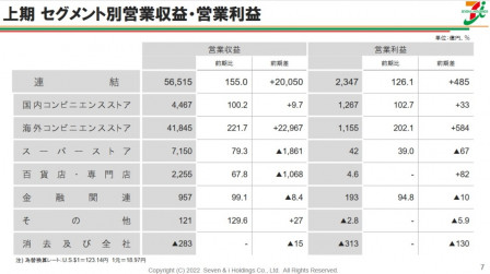 セブン＆アイ決算３