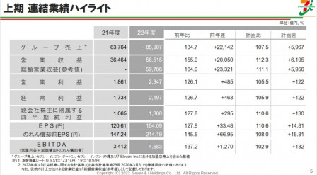 セブン＆アイ決算２